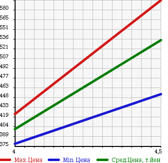 Аукционная статистика: График изменения цены NISSAN Ниссан  NV100 CLIPPER НВ100 Клиппер  2013 660 U72V DX H/R 4WD в зависимости от аукционных оценок