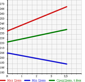 Аукционная статистика: График изменения цены NISSAN Ниссан  NV100 CLIPPER НВ100 Клиппер  2013 660 U72V DX HIGH ROOF 4WD в зависимости от аукционных оценок