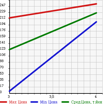 Аукционная статистика: График изменения цены NISSAN Ниссан  NV100 CLIPPER НВ100 Клиппер  2010 в зависимости от аукционных оценок