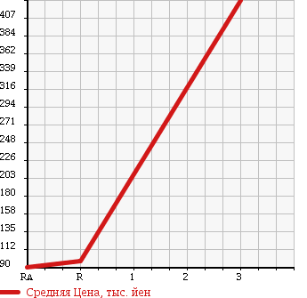 Аукционная статистика: График изменения цены NISSAN Ниссан  ATLAS LOCO Атлас Локо  1996 в зависимости от аукционных оценок