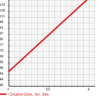 Аукционная статистика: График изменения цены NISSAN Ниссан  INFINITI Q45 Инфинити Q45  1993 в зависимости от аукционных оценок