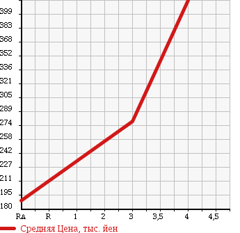 Аукционная статистика: График изменения цены NISSAN Ниссан  DAYZ Дэйз  2013 650 B21W J в зависимости от аукционных оценок
