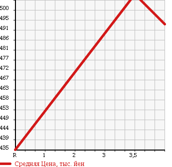 Аукционная статистика: График изменения цены NISSAN Ниссан  DAYZ Дэйз  2015 660 B21W в зависимости от аукционных оценок