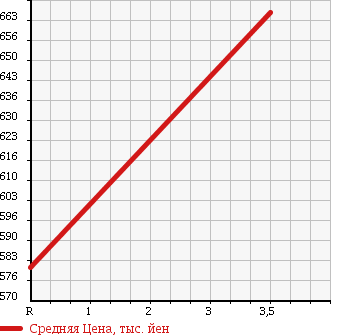 Аукционная статистика: График изменения цены NISSAN Ниссан  DAYZ Дэйз  2013 660 B21W [ EVENT ] HIGHWAY STAR X в зависимости от аукционных оценок