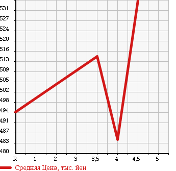 Аукционная статистика: График изменения цены NISSAN Ниссан  DAYZ Дэйз  2015 660 B21W [ EVENT ]J в зависимости от аукционных оценок