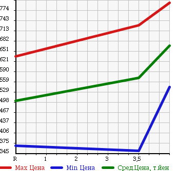 Аукционная статистика: График изменения цены NISSAN Ниссан  DAYZ Дэйз  2013 660 B21W 4WD HIGHWAY STAR G в зависимости от аукционных оценок