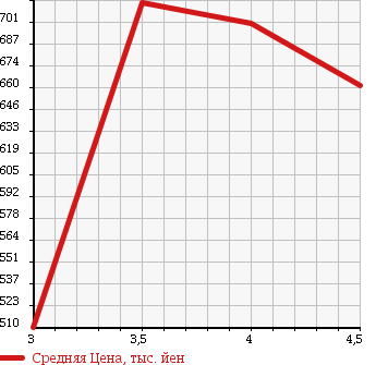 Аукционная статистика: График изменения цены NISSAN Ниссан  DAYZ Дэйз  2014 660 B21W 4WD HIGHWAY STAR G в зависимости от аукционных оценок