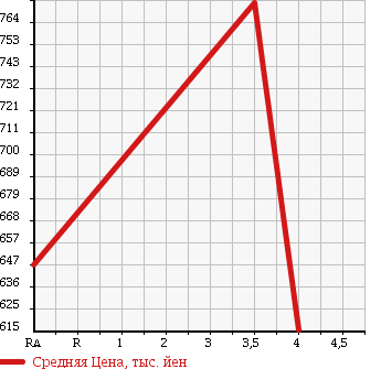 Аукционная статистика: График изменения цены NISSAN Ниссан  DAYZ Дэйз  2013 660 B21W 4WD HIGHWAY STAR G TURBO в зависимости от аукционных оценок
