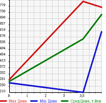 Аукционная статистика: График изменения цены NISSAN Ниссан  DAYZ Дэйз  2013 660 B21W 4WD HIGHWAY STAR X в зависимости от аукционных оценок