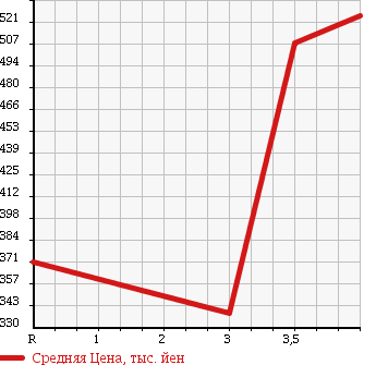 Аукционная статистика: График изменения цены NISSAN Ниссан  DAYZ Дэйз  2013 660 B21W 4WD S в зависимости от аукционных оценок