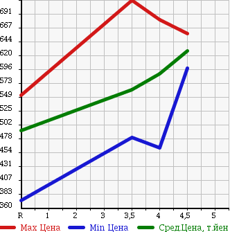 Аукционная статистика: График изменения цены NISSAN Ниссан  DAYZ Дэйз  2015 660 B21W 4WD S в зависимости от аукционных оценок