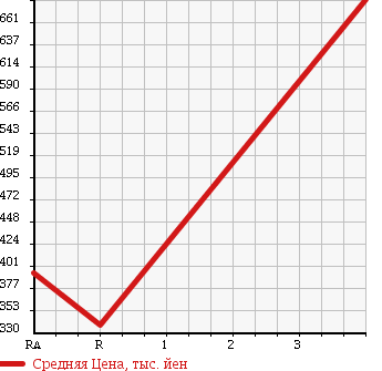 Аукционная статистика: График изменения цены NISSAN Ниссан  DAYZ Дэйз  2015 660 B21W 4WD X в зависимости от аукционных оценок