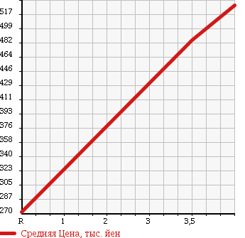 Аукционная статистика: График изменения цены NISSAN Ниссан  DAYZ Дэйз  2013 660 B21W 4WD_S в зависимости от аукционных оценок