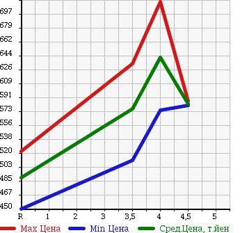 Аукционная статистика: График изменения цены NISSAN Ниссан  DAYZ Дэйз  2015 660 B21W 4WD_S в зависимости от аукционных оценок
