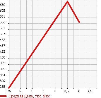 Аукционная статистика: График изменения цены NISSAN Ниссан  DAYZ Дэйз  2013 660 B21W ASH WI STAR X 4WD в зависимости от аукционных оценок