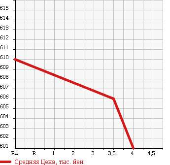 Аукционная статистика: График изменения цены NISSAN Ниссан  DAYZ Дэйз  2014 660 B21W ASH WI STAR X 4WD в зависимости от аукционных оценок