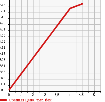 Аукционная статистика: График изменения цены NISSAN Ниссан  DAYZ Дэйз  2013 660 B21W HIGHWAY STAR в зависимости от аукционных оценок