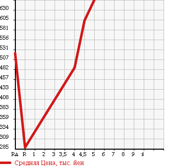 Аукционная статистика: График изменения цены NISSAN Ниссан  DAYZ Дэйз  2014 660 B21W HIGHWAY STAR в зависимости от аукционных оценок