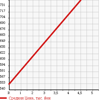 Аукционная статистика: График изменения цены NISSAN Ниссан  DAYZ Дэйз  2015 660 B21W HIGHWAY STAR в зависимости от аукционных оценок
