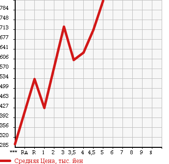 Аукционная статистика: График изменения цены NISSAN Ниссан  DAYZ Дэйз  2015 660 B21W HIGHWAY STAR G в зависимости от аукционных оценок