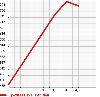 Аукционная статистика: График изменения цены NISSAN Ниссан  DAYZ Дэйз  2015 660 B21W HIGHWAY STAR G 4WD в зависимости от аукционных оценок