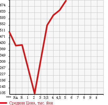 Аукционная статистика: График изменения цены NISSAN Ниссан  DAYZ Дэйз  2014 660 B21W HIGHWAY STAR G TURBO в зависимости от аукционных оценок