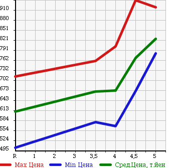 Аукционная статистика: График изменения цены NISSAN Ниссан  DAYZ Дэйз  2015 660 B21W HIGHWAY STAR G TURBO в зависимости от аукционных оценок