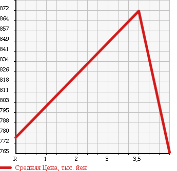 Аукционная статистика: График изменения цены NISSAN Ниссан  DAYZ Дэйз  2015 660 B21W HIGHWAY STAR G TURBO 4WD в зависимости от аукционных оценок