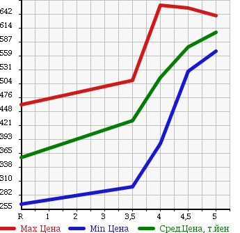 Аукционная статистика: График изменения цены NISSAN Ниссан  DAYZ Дэйз  2014 660 B21W HIGHWAY STAR J в зависимости от аукционных оценок