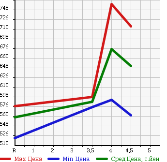Аукционная статистика: График изменения цены NISSAN Ниссан  DAYZ Дэйз  2015 660 B21W HIGHWAY STAR J в зависимости от аукционных оценок