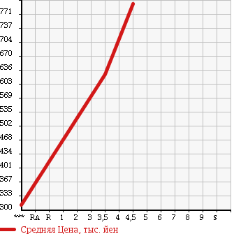 Аукционная статистика: График изменения цены NISSAN Ниссан  DAYZ Дэйз  2015 660 B21W HIGHWAY STAR V SELECTION PLUS SAFETY в зависимости от аукционных оценок