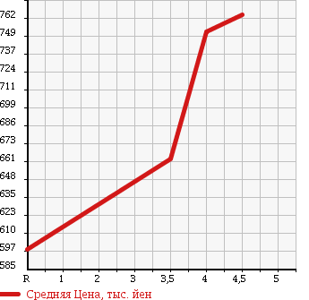 Аукционная статистика: График изменения цены NISSAN Ниссан  DAYZ Дэйз  2015 660 B21W HIGHWAY STAR X/V SELECTION PLUS SAFETY II в зависимости от аукционных оценок