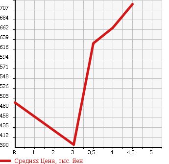 Аукционная статистика: График изменения цены NISSAN Ниссан  DAYZ Дэйз  2015 660 B21W HIGHWAY STAR X в зависимости от аукционных оценок