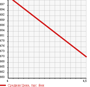 Аукционная статистика: График изменения цены NISSAN Ниссан  DAYZ Дэйз  2015 660 B21W HIGHWAY STAR X V SELECTION SAFETY 2 в зависимости от аукционных оценок