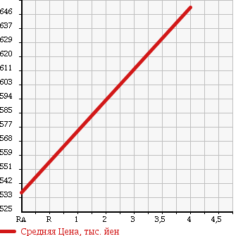 Аукционная статистика: График изменения цены NISSAN Ниссан  DAYZ Дэйз  2014 660 B21W HW STAR G TURBO в зависимости от аукционных оценок