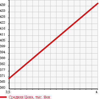 Аукционная статистика: График изменения цены NISSAN Ниссан  DAYZ Дэйз  2013 660 B21W HWS G TURBO в зависимости от аукционных оценок