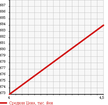 Аукционная статистика: График изменения цены NISSAN Ниссан  DAYZ Дэйз  2015 660 B21W HWS X V SELECTION PLUS SAFETY 2 в зависимости от аукционных оценок