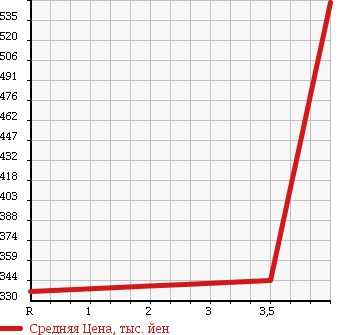 Аукционная статистика: График изменения цены NISSAN Ниссан  DAYZ Дэйз  2013 660 B21W HWS-X в зависимости от аукционных оценок