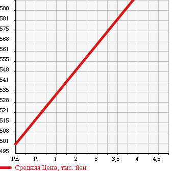 Аукционная статистика: График изменения цены NISSAN Ниссан  DAYZ Дэйз  2013 660 B21W Highway STAR G в зависимости от аукционных оценок