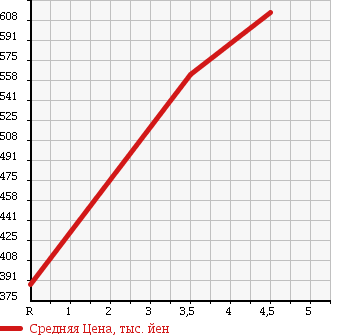 Аукционная статистика: График изменения цены NISSAN Ниссан  DAYZ Дэйз  2013 660 B21W Highway STAR G Turbo в зависимости от аукционных оценок