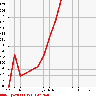 Аукционная статистика: График изменения цены NISSAN Ниссан  DAYZ Дэйз  2014 660 B21W J в зависимости от аукционных оценок