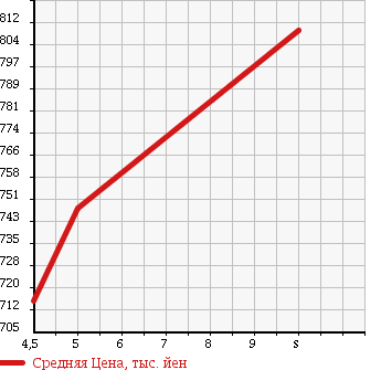 Аукционная статистика: График изменения цены NISSAN Ниссан  DAYZ Дэйз  2018 660 B21W JEMA-JENSI- BRAKE LESS в зависимости от аукционных оценок