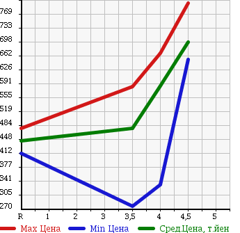 Аукционная статистика: График изменения цены NISSAN Ниссан  DAYZ Дэйз  2013 660 B21W RIDER в зависимости от аукционных оценок