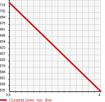 Аукционная статистика: График изменения цены NISSAN Ниссан  DAYZ Дэйз  2013 660 B21W RIDER ( HIGHWAY STAR G TURBO BASE ) в зависимости от аукционных оценок