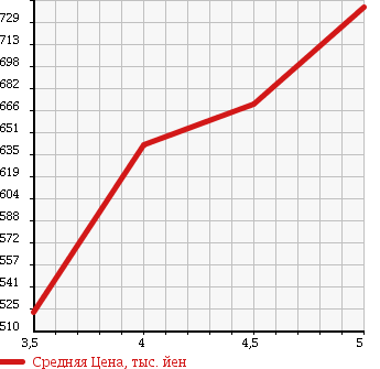 Аукционная статистика: График изменения цены NISSAN Ниссан  DAYZ Дэйз  2013 660 B21W RIDER HIGHWAY STAR G TURBO в зависимости от аукционных оценок