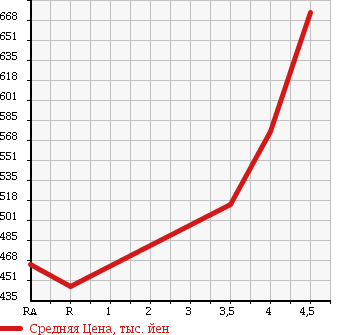 Аукционная статистика: График изменения цены NISSAN Ниссан  DAYZ Дэйз  2014 660 B21W RIDER HIGHWAY STAR G TURBO в зависимости от аукционных оценок