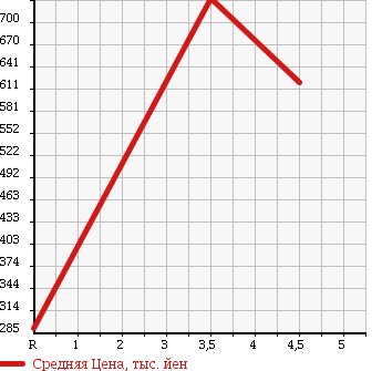 Аукционная статистика: График изменения цены NISSAN Ниссан  DAYZ Дэйз  2013 660 B21W RIDER HIGHWAY STAR G TURBO BASE в зависимости от аукционных оценок