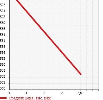 Аукционная статистика: График изменения цены NISSAN Ниссан  DAYZ Дэйз  2014 660 B21W RIDER HIGHWAY STAR G TURBO BASE в зависимости от аукционных оценок