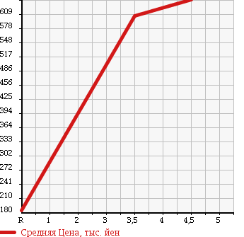 Аукционная статистика: График изменения цены NISSAN Ниссан  DAYZ Дэйз  2013 660 B21W RIDER HIGHWAY STAR J в зависимости от аукционных оценок