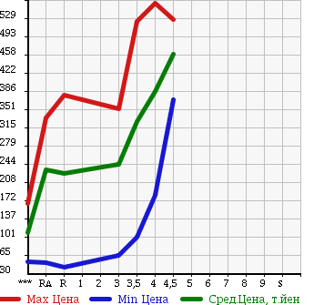 Аукционная статистика: График изменения цены NISSAN Ниссан  DAYZ Дэйз  2013 660 B21W S в зависимости от аукционных оценок